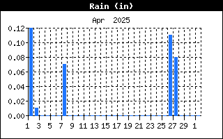 Total Rain History